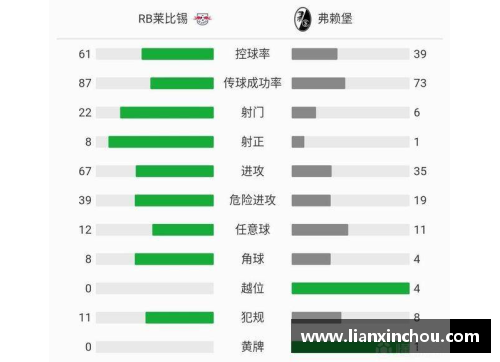 莱比锡主场大胜，压制弗赖堡，稳固积分榜前列位置